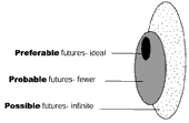 which future